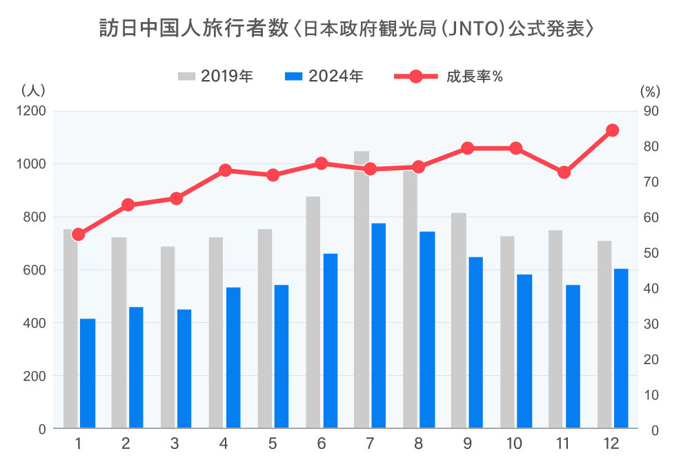 訪日中国人旅行者数(日本政府観光局公式発表)