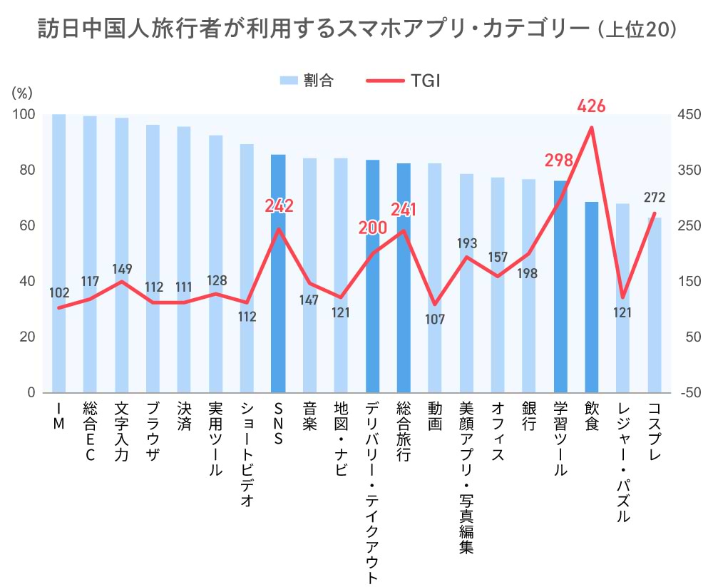 訪日中国人旅行者が利用するスマホアプリ・カテゴリー(上位20)