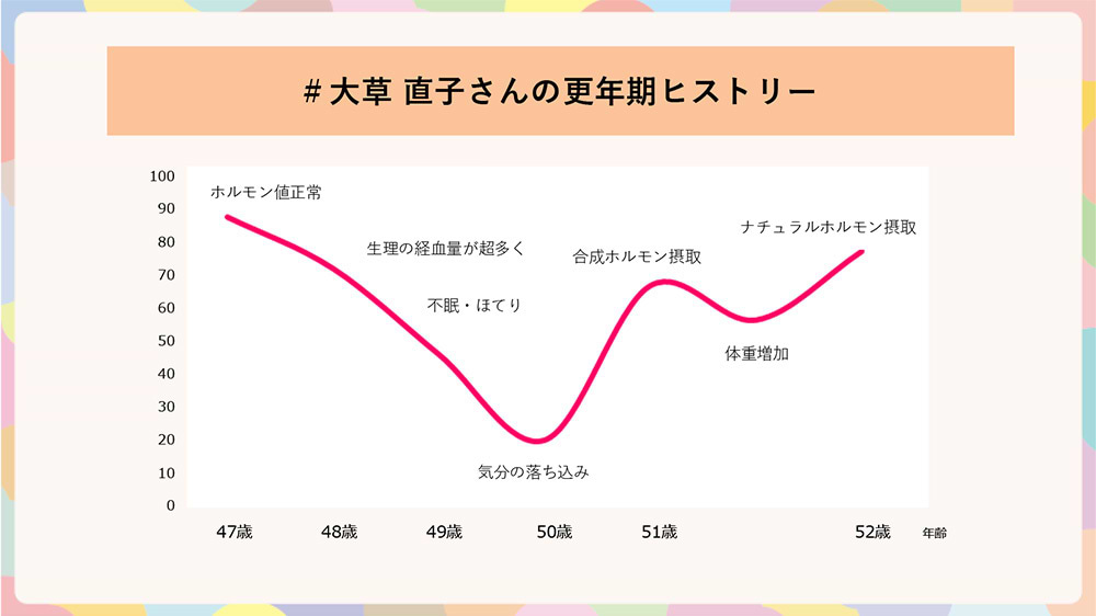 大草氏グラフ