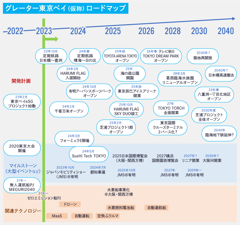 東京ベイエリア　ロードマップ