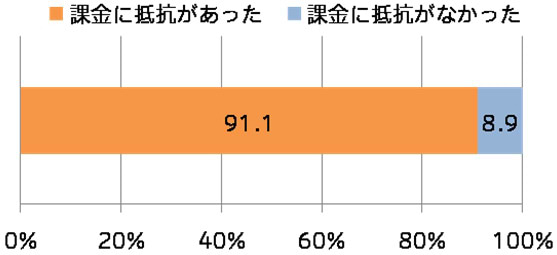 現在課金ユーザーの課金前の抵抗感