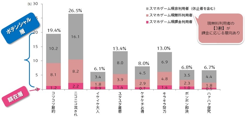 スマートフォンゲーム課金／無料利用者の割合