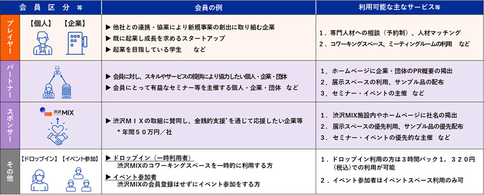 渋沢MIXの利用について 会員区分
