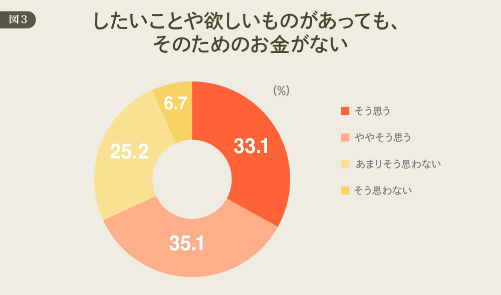 DDD　お金がない　図３