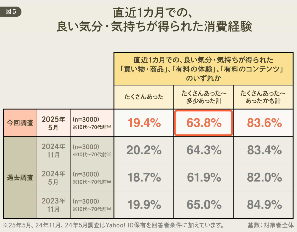 DDD　直近1か月の消費経験　図５