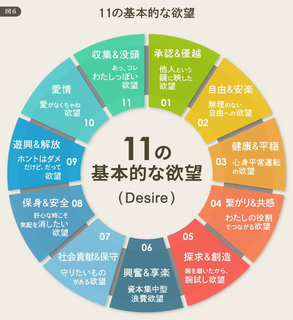 DDD　11の基本的な欲望　図６