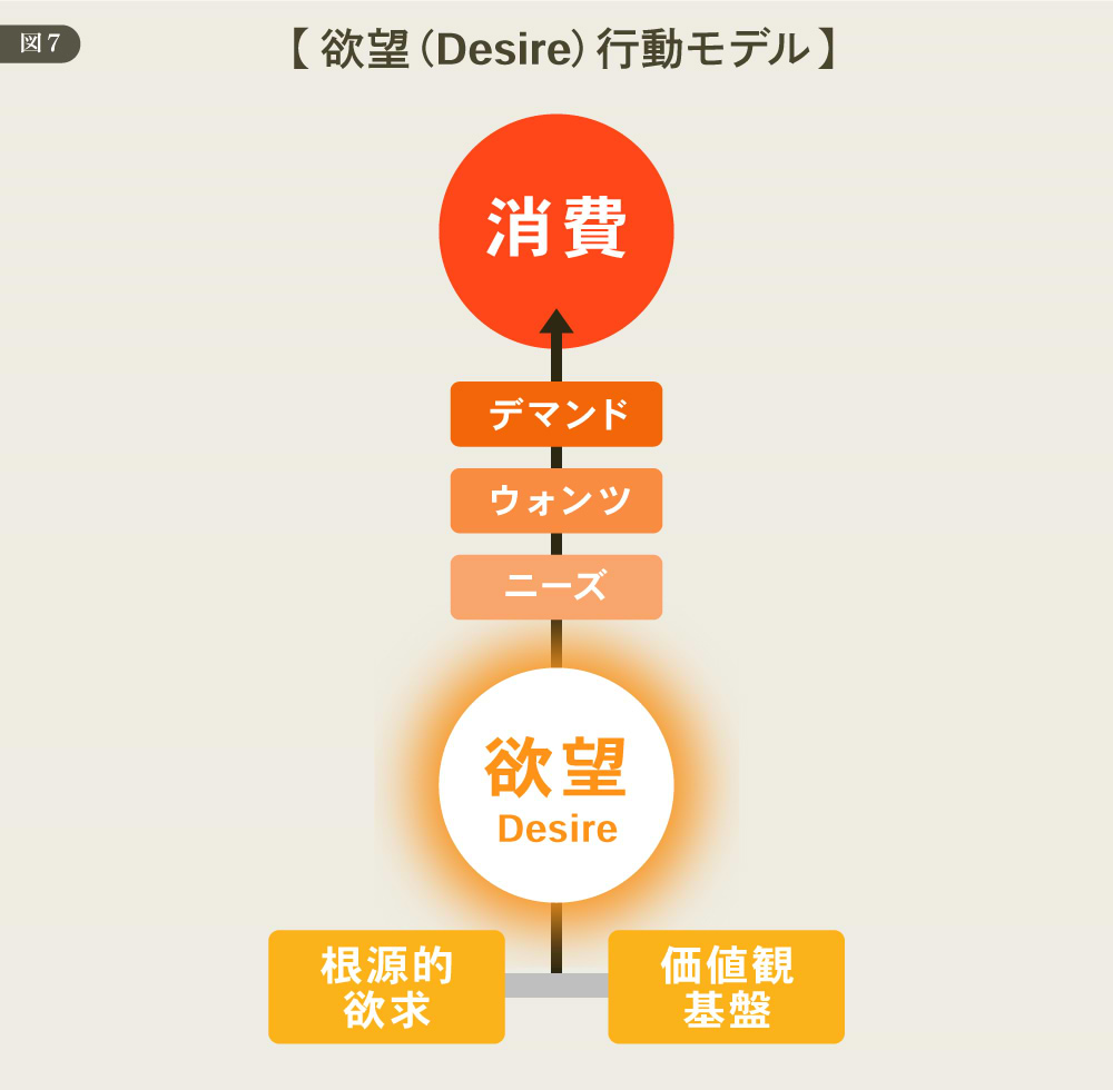 DDD　欲望行動モデル　図７