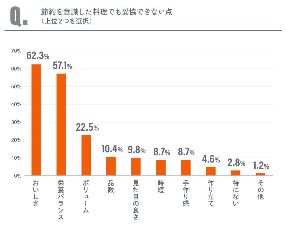 食生活調査