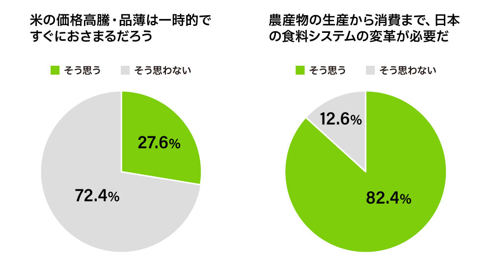 米の価格