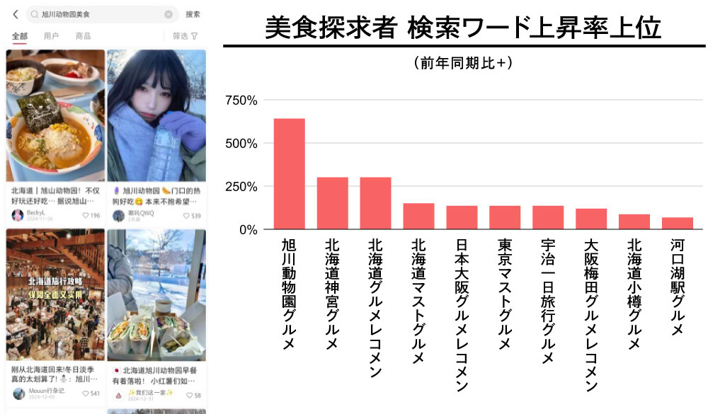 美食探求者　検索ワード上昇率上位