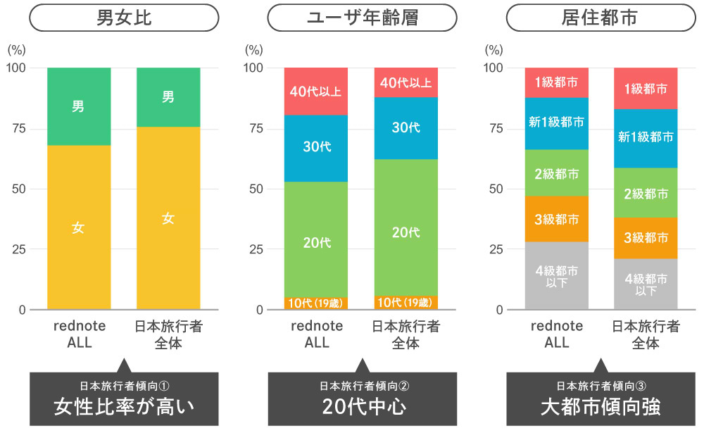 rednoteユーザのデモグラフィック特性