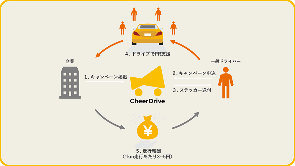 チアドライブの仕組み