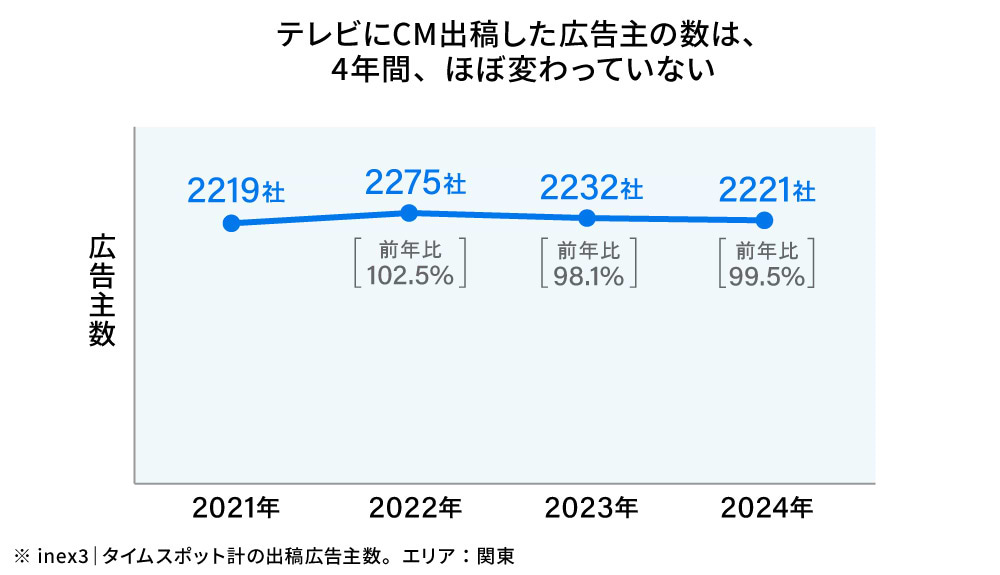 テレビCM