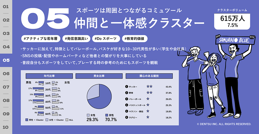 意識軸クラスター〈プロファイルシート例〉