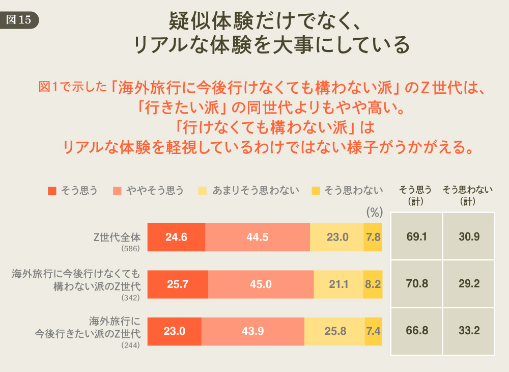 DDDが考える「欲望理論」からのマーケティング再構築 #529 疑似体験だけでなくリアルな体験を大事にしている 図15