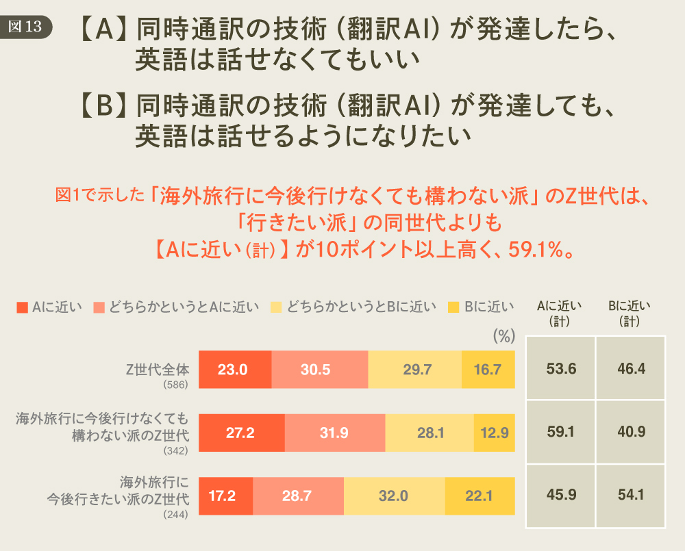 DDDが考える「欲望理論」からのマーケティング再構築 #529 同時通訳技術(翻訳AI)が発達したら英語は? 図13