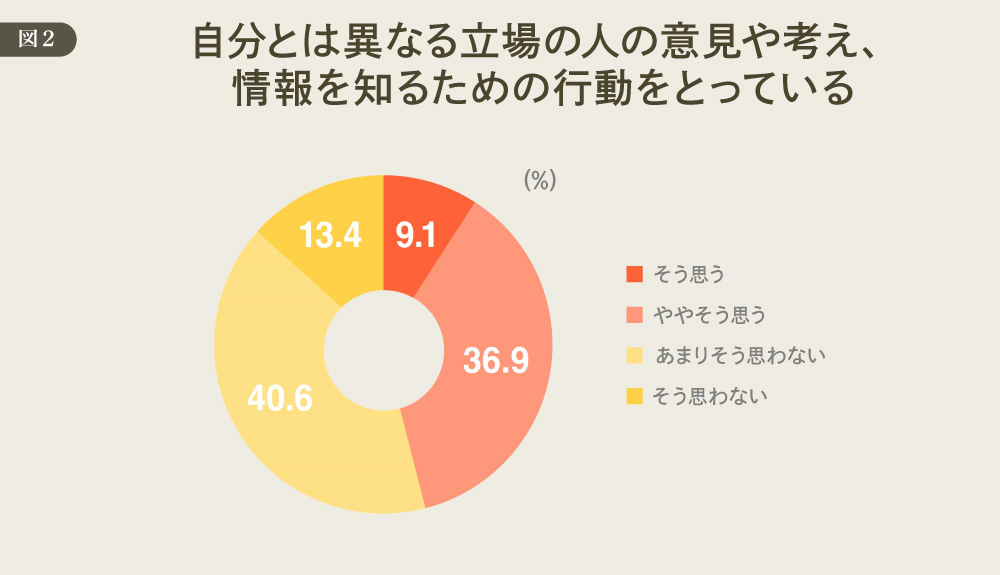 DDD＃24　自分とは異なる立場の人の意見や考え、情報を知るための行動をとっている