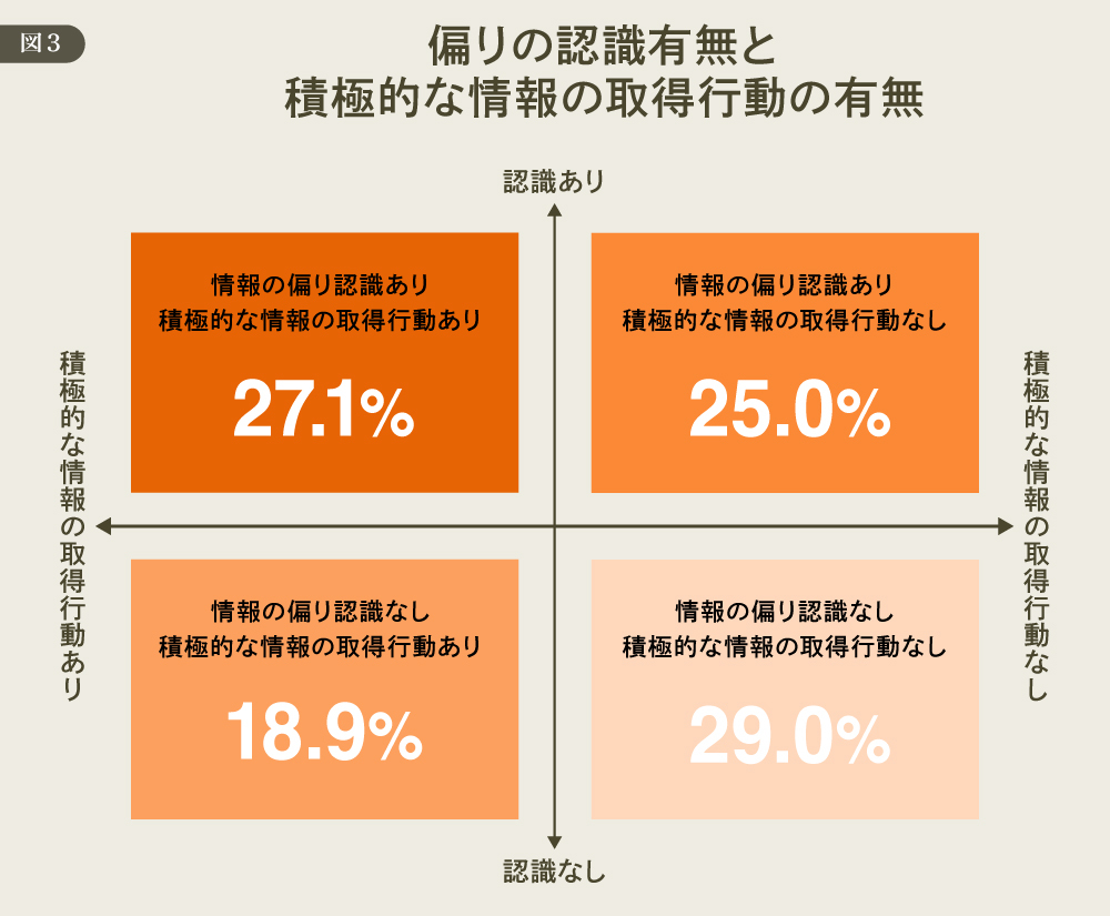 DDD＃24　偏りの認識有無と積極的な情報の取得行動の有無　図版３