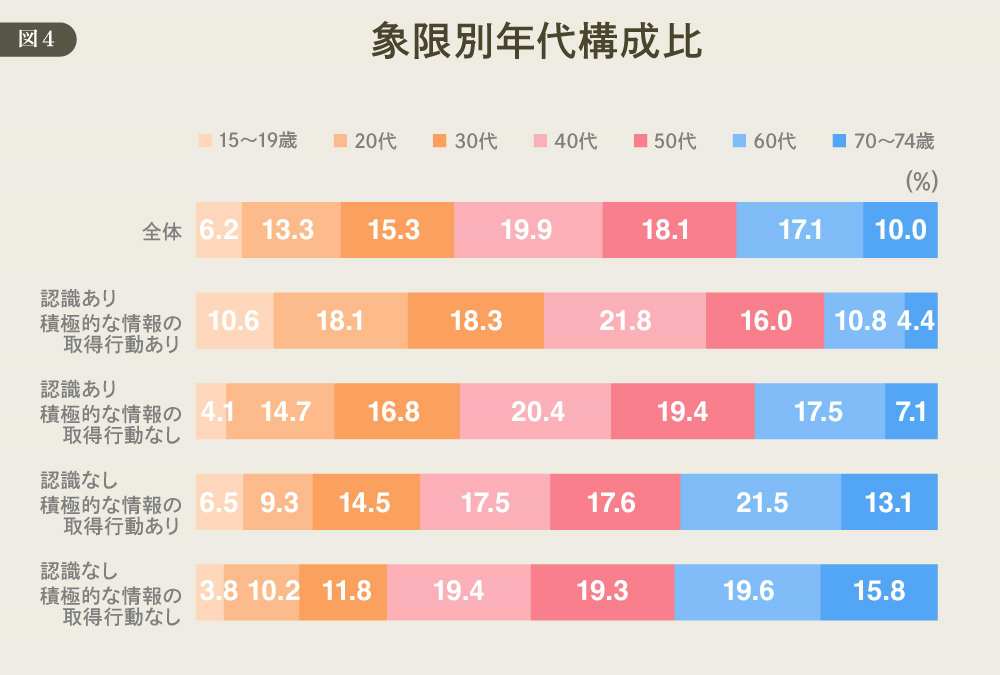 DDD#24 象限別年代構成比 図版4