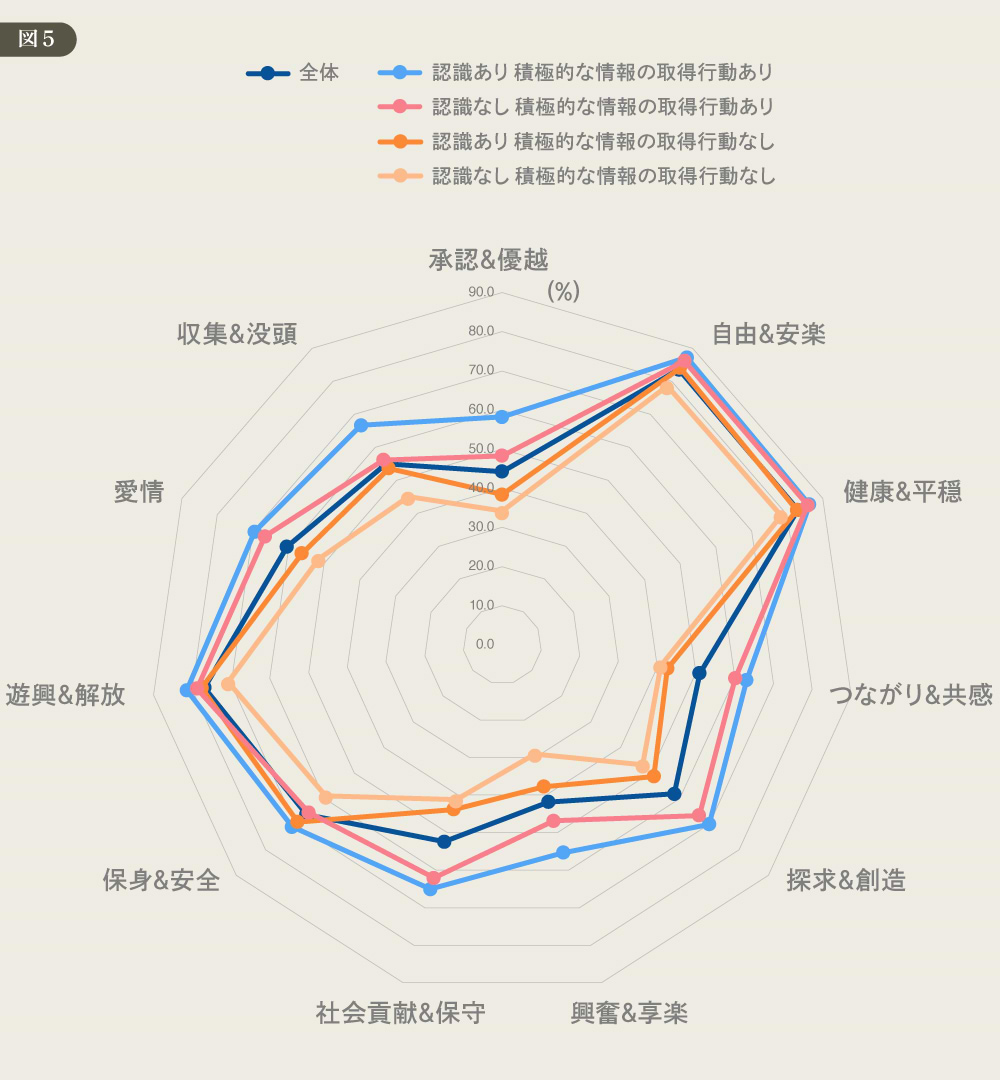 DDD＃24　各欲望を最も強く持つ人々の違い　図版５