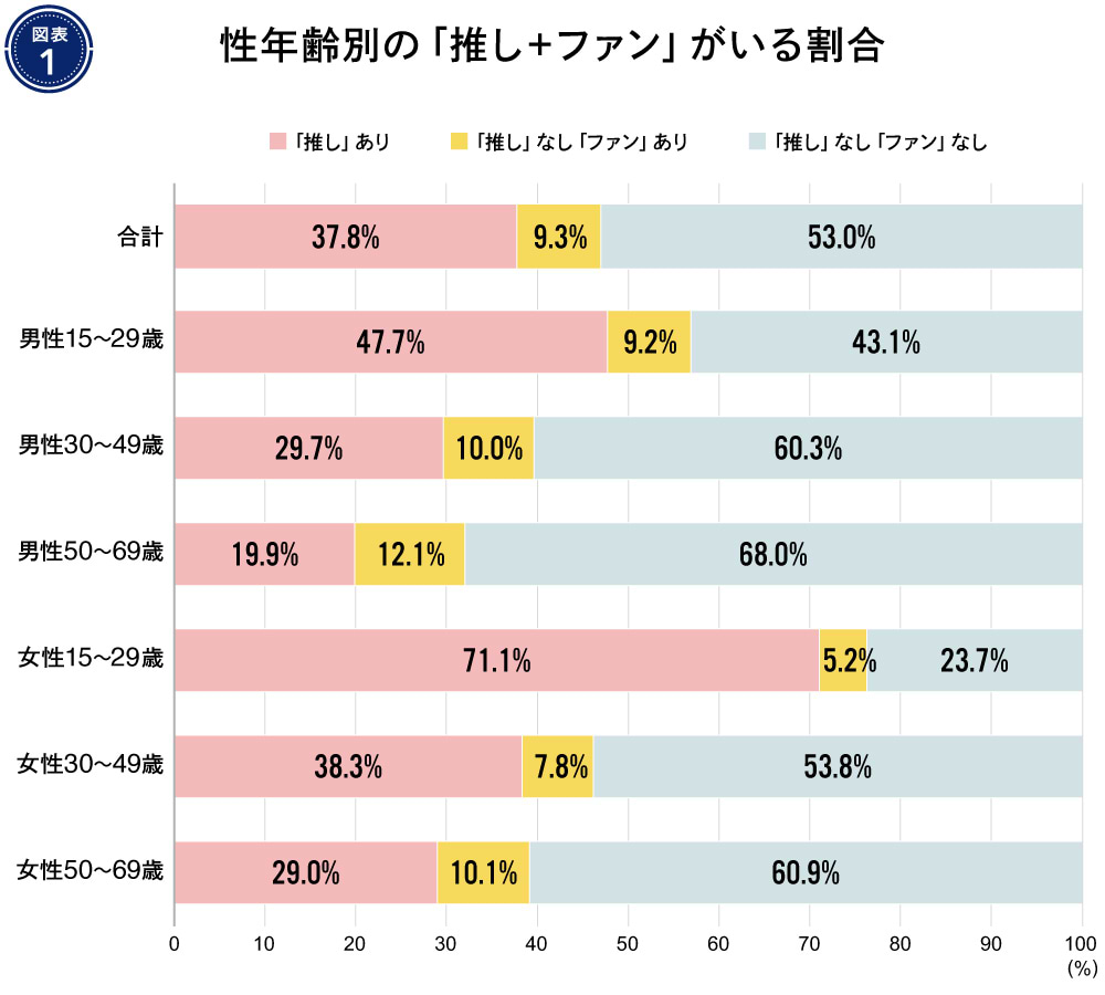 情報白書#2 性年齢別の「押し+ファン」がいる割合 図版1