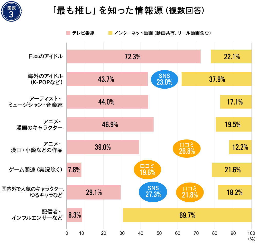 情報白書#2 「最も推し」を知った情報源(複数回答) 図版3