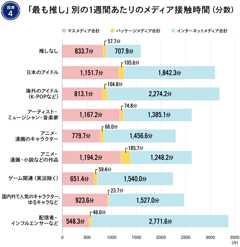 情報白書#2 「最も推し」別の1週間あたりのメディア接触時間(分数) 図版4