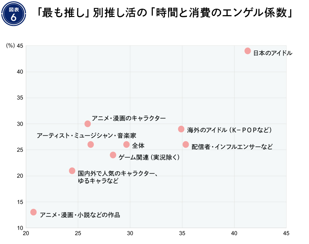情報白書#2 「最も推し」別推し活の「時間と消費のエンゲル係数」 図版6