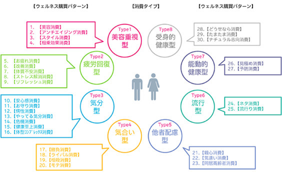 8つの消費タイプと30種類の購買パターンから見る、ウェルネス商品の買われ方