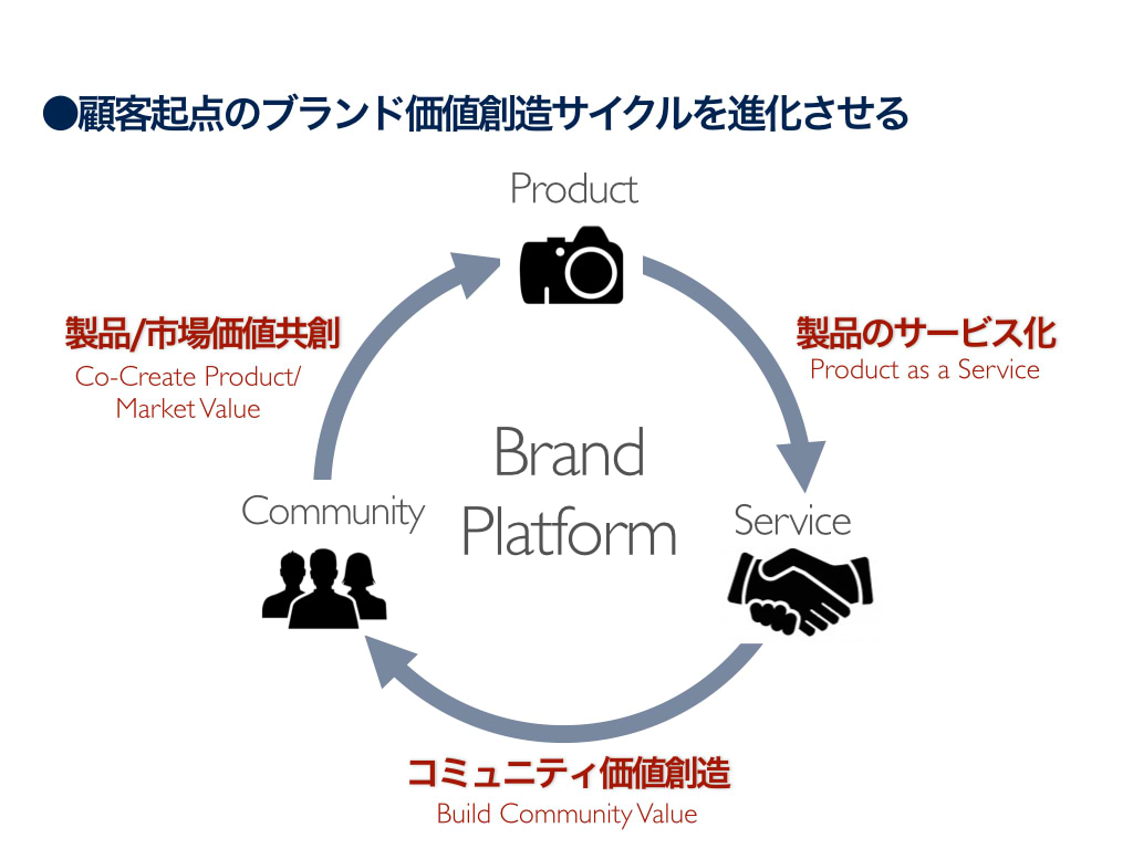 顧客起点のブランド価値創造サイクルを進化させる