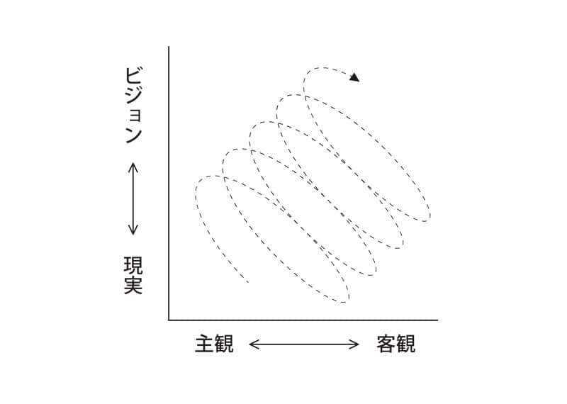 コンセプト開発のニ軸