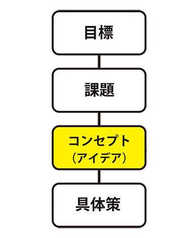 目標課題アイデア具体策