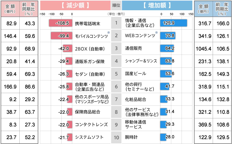 広告費が増加した商品・減少した商品 （4媒体広告費：10位まで）