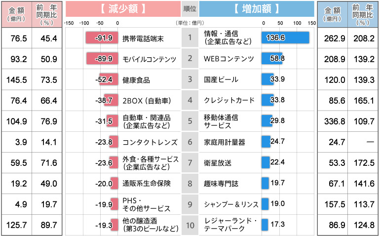 テレビ広告費で増加した商品・減少した商品