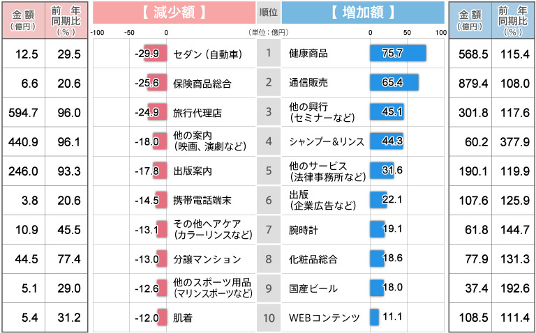 新聞広告費で増加した商品・減少した商品