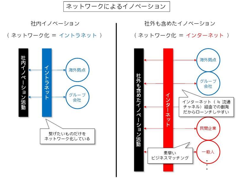 ネットワークによるイノベーション