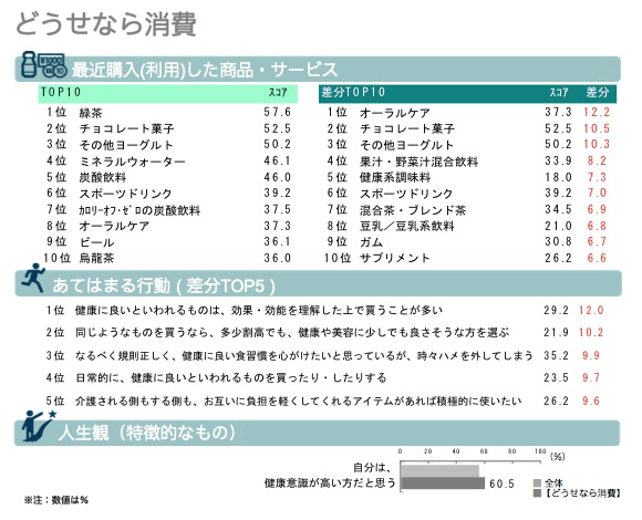 どうせなら消費