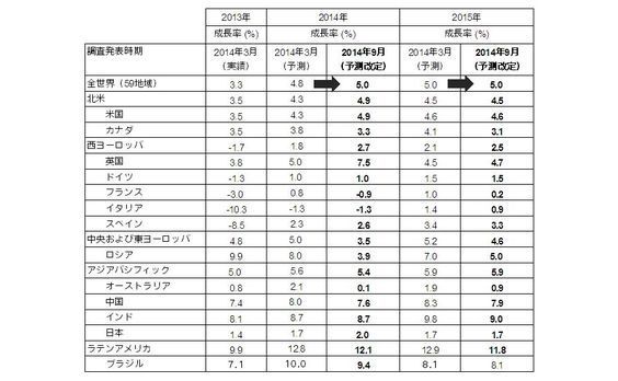 電通の海外子会社カラが、世界の広告費成長率予測の定期改定を実施