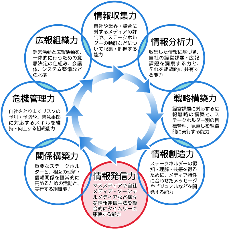 8つの広報力