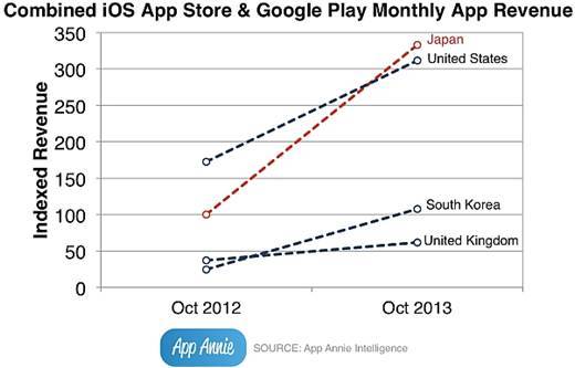 App Annie社の調査データ