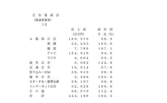 広告業統計(経産省)売上高が2.3％増に　―7月―