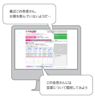 「最近この患者さん、お薬を飲んでいないようだ・・」「この患者さんには食事について質問してみよう」