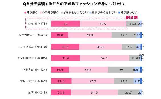 アジア女子を独自の視点で勝手に分析！
タイ女子はギャル度79％ 独自進化おしゃれ女子