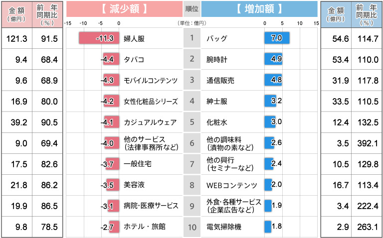 雑誌広告費で増加した商品・減少した商品