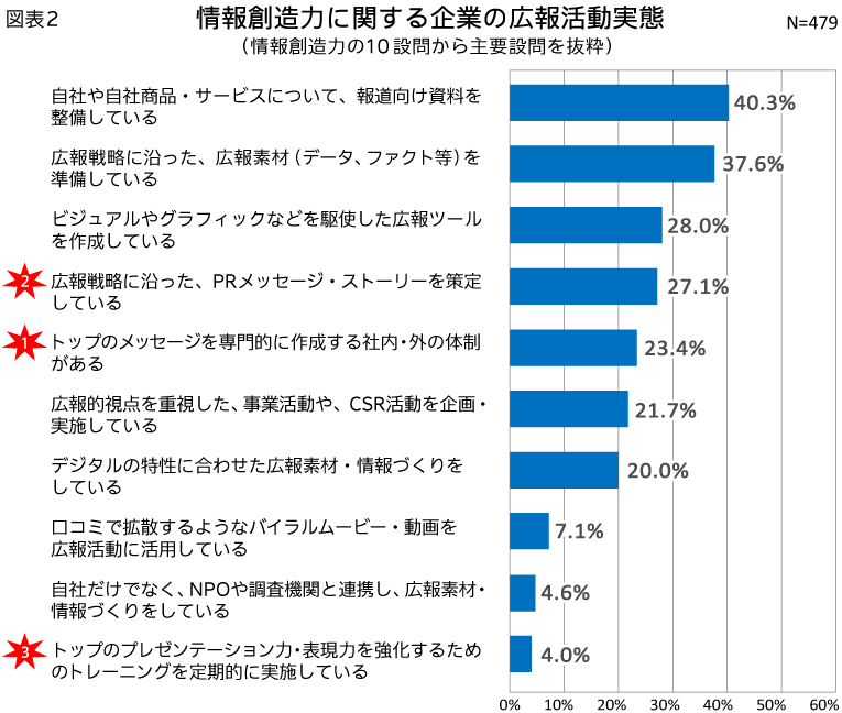 図表2_情報創造力に関する企業の広報活動実態（情報分析力の10設問から主要設問を抜粋）