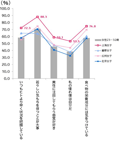 中国各都市別の女性の特性(女性23～32歳) 電通ギャルラボアジア調べ