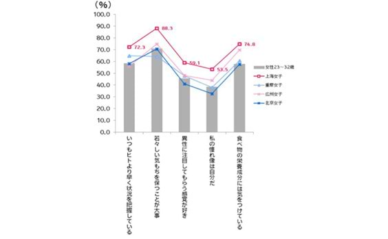 アジア女子を独自の視点で勝手に分析！ 上海女子はギャル度50％ 個人主義＆ブランド志向