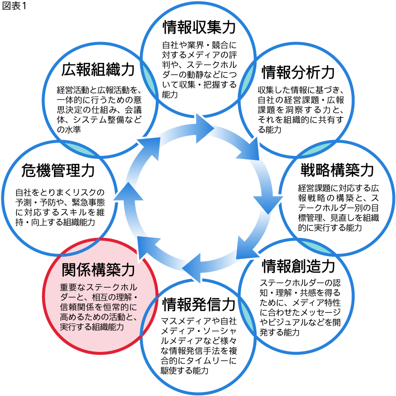 「8つの広報力」の関係構築力