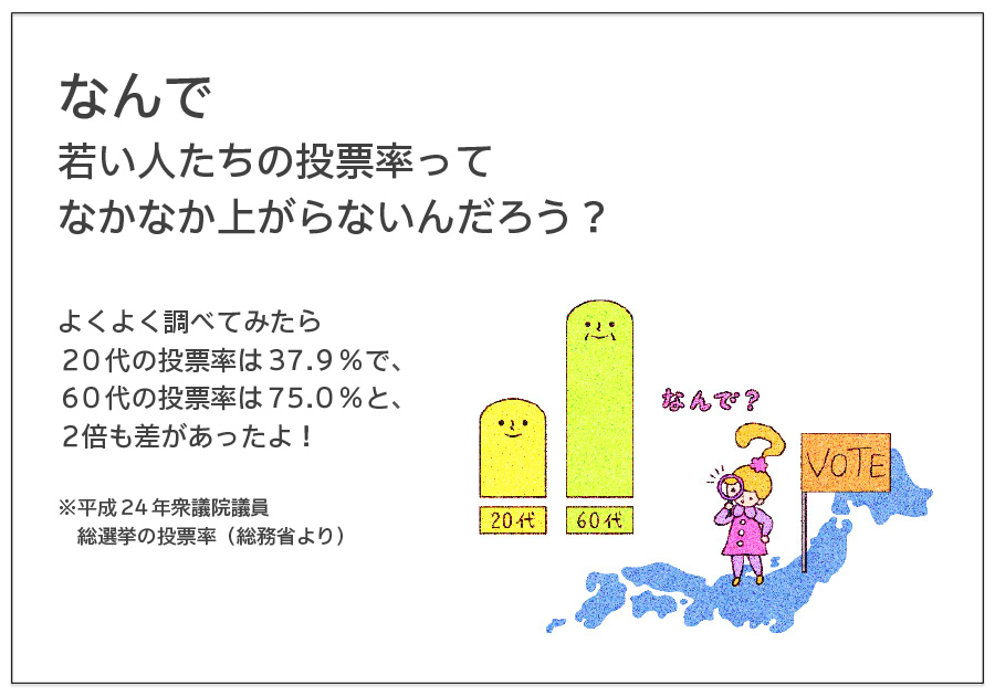 なんで 若い人たちの投票率って なかなか上がらないんだろう？  よくよく調べてみたら ２０代の投票率は３７.９％で、 ６０代の投票率は７５.０％と、 ２倍も差があったよ！  ※平成２４年衆議院議員 　総選挙の投票率（総務省より）