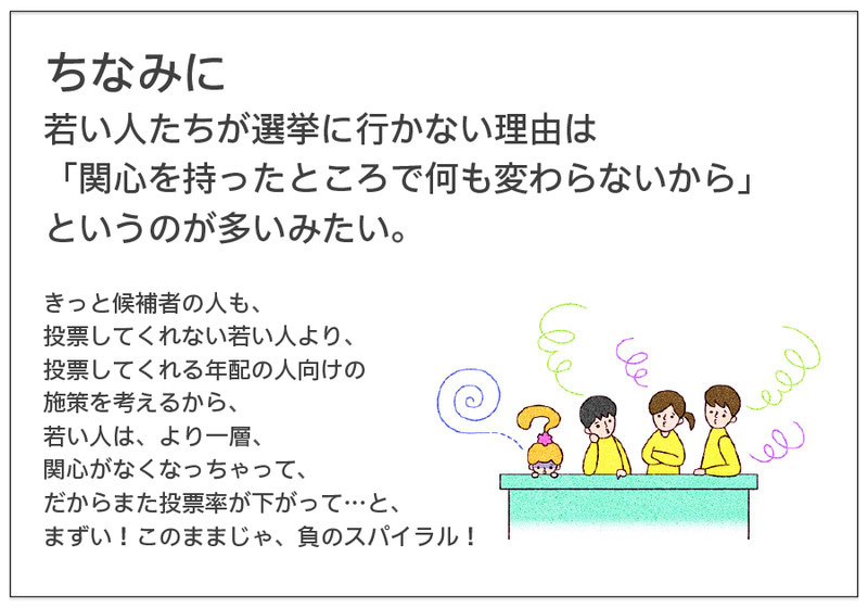 ちなみに 若い人たちが選挙に行かない理由は 「関心を持ったところで何も変わらないから」 というのが多いみたい。  きっと候補者の人も、 投票してくれない若い人より、 投票してくれる年配の人向けの 施策を考えるから、 若い人は、より一層、 関心がなくなっちゃって、 だからまた投票率が下がって…と、 まずい！このままじゃ、負のスパイラル！